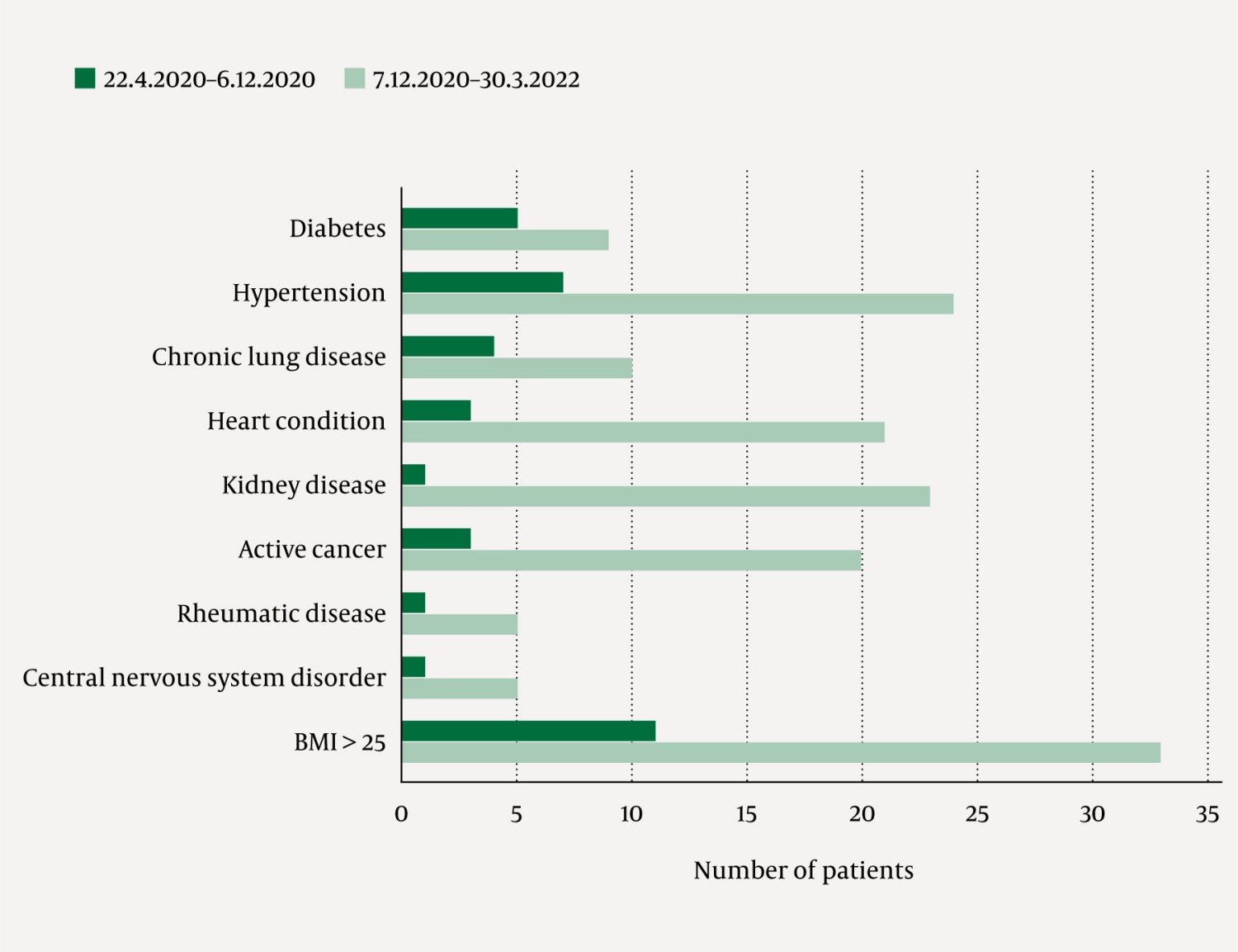 Figure 2 Risk factors included in comorbidity scores (0–9) for 79 patients who received COVID-19 convalescent plasma in the…