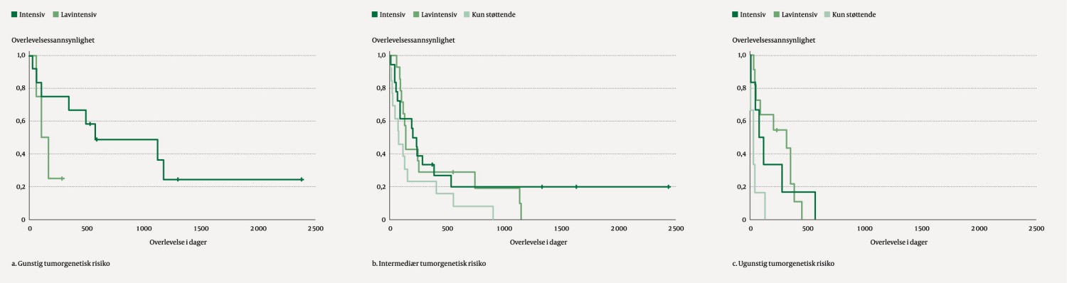 Figur 3 Overlevelse etter behandling og tumorgenetisk risiko blant pasienter ≥ 65 år med akutt myelogen leukemi som ikke var…