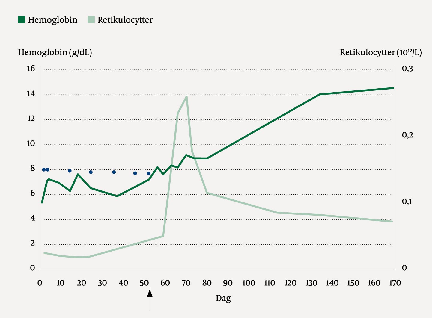Figur 3 Oversikt over pasientens hemoglobin- og retikulocyttverdier underveis i det diagnostisk forløpet, med administrering…