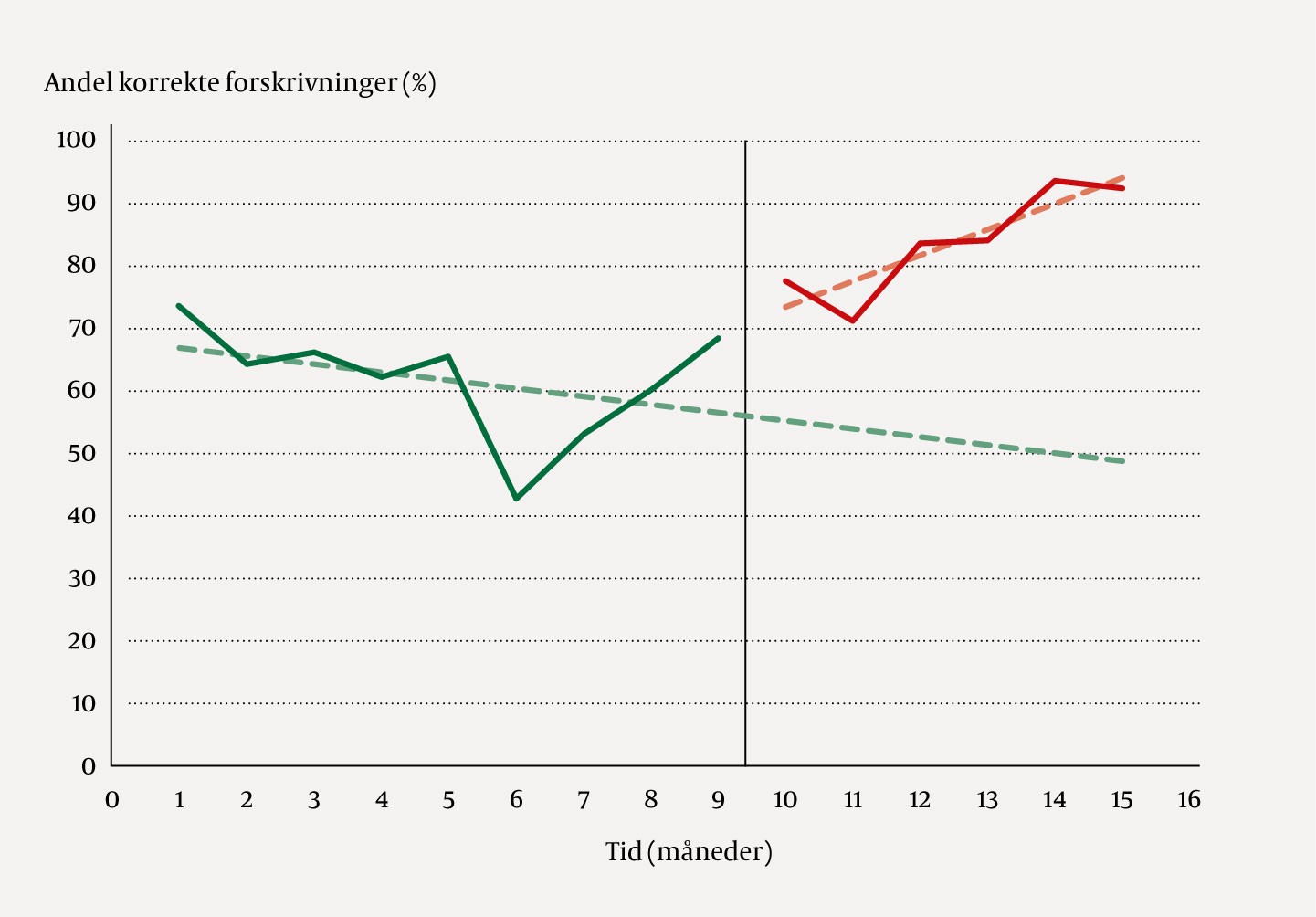 Figur 1 Visuell framstilling av en avbrutt tidsserieanalyse, tegnet med utgangspunkt i figur 2 i Høgli og medarbeidere (1)…