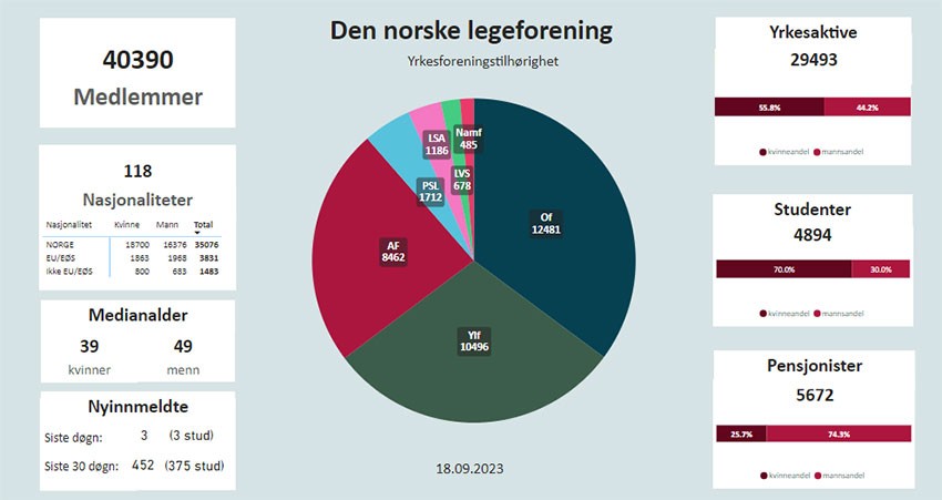 MEDLEMSSTATISTIKK: Slik fordeler Legeforeningens medlemmer seg per 18. september 2023. Grafikk: legeforeningen.no