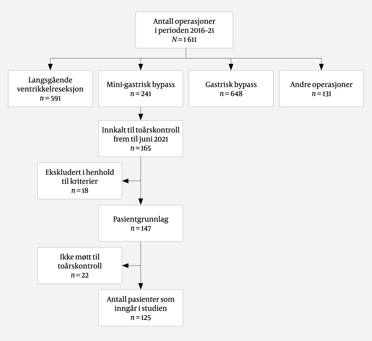 Figur 2 Antall operasjoner ved Senter for sykelig overvekt, Oslo universitetssykehus i perioden 1.3.2016–1.4.2021.