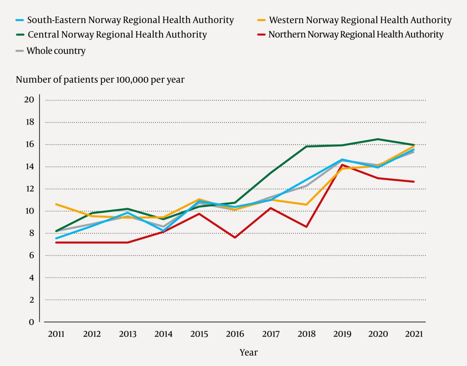 Figure 1 Number of patients admitted to hospital for vestibular neuritis from 2011 to 2021 in the whole country and grouped…