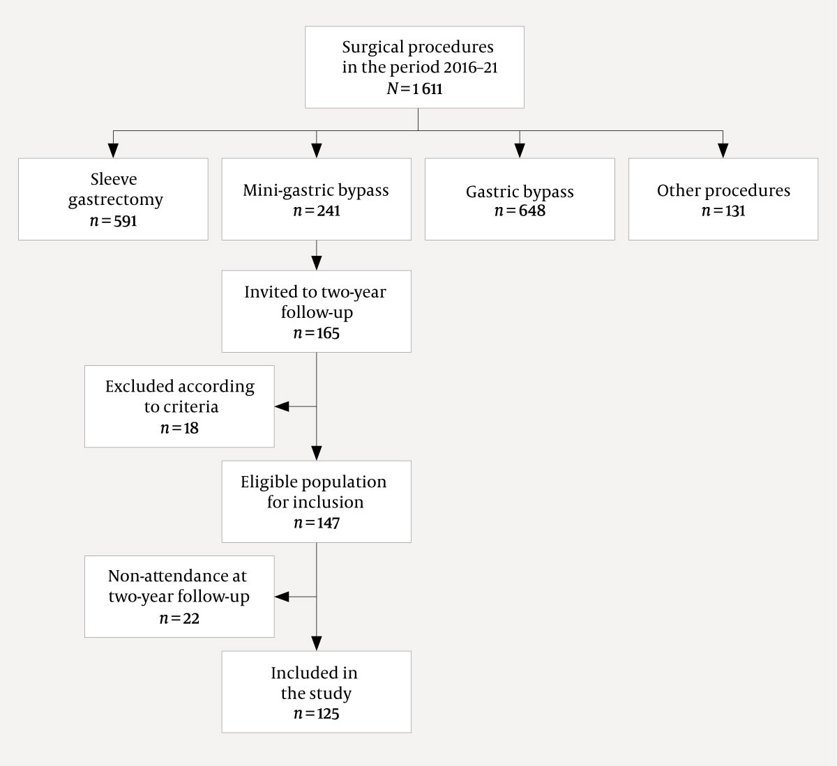 Figure 2 Number of operations at the Centre for Morbid Obesity, Oslo University Hospital in the period 1 March 2016–1 April…