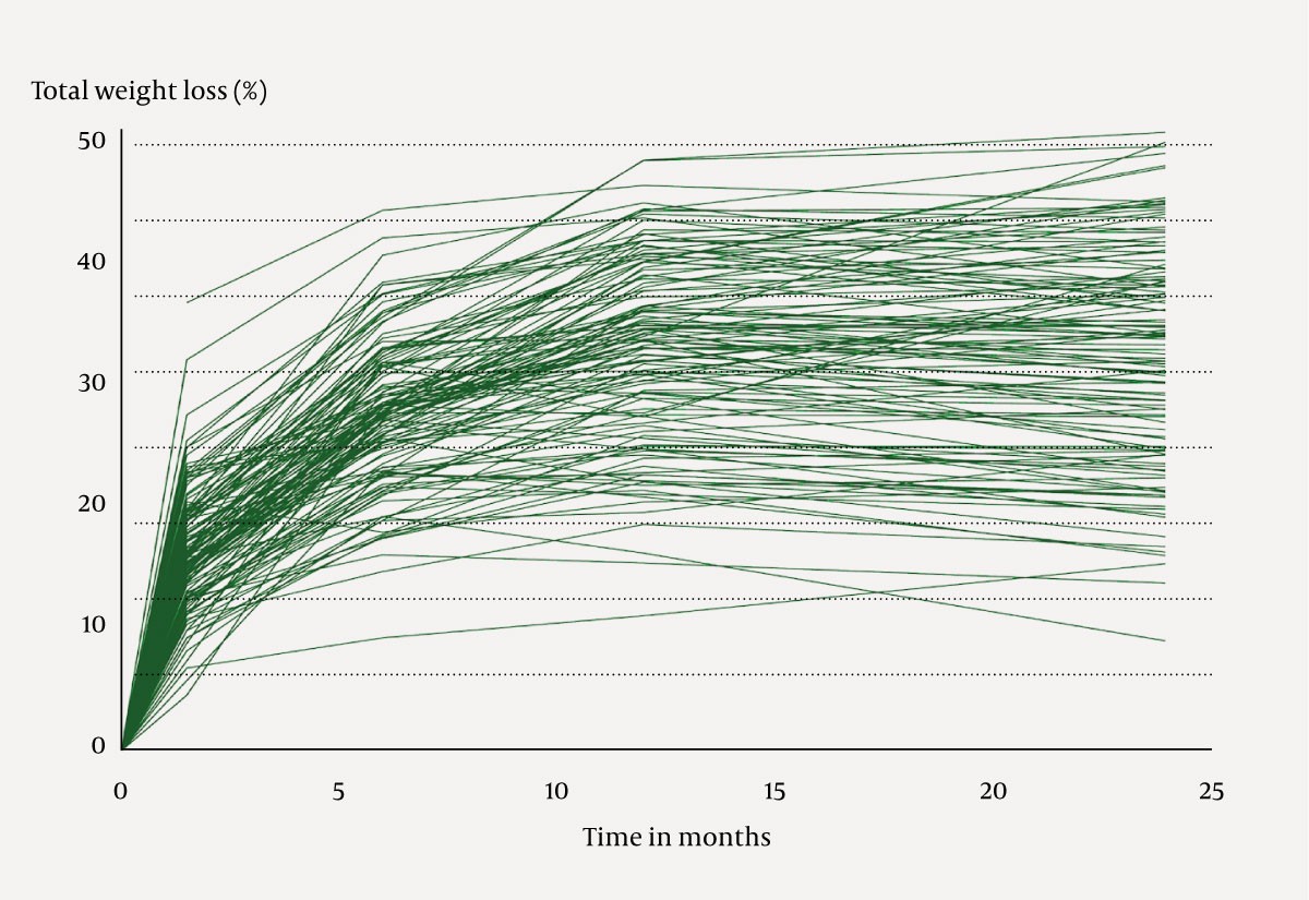 Figure 3 Individual total weight loss as a percentage pre-surgery and up to two years after mini-gastric bypass at Oslo…