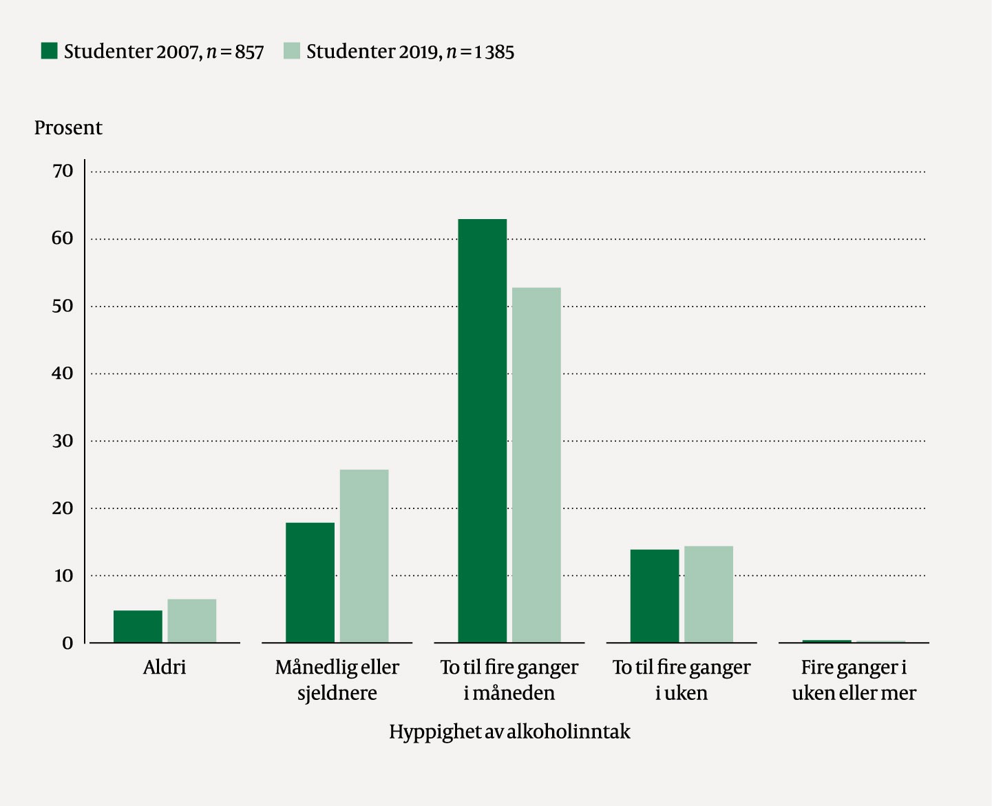 Figur 2 Prosentvis fordeling og sammenlikning av hvor ofte NTNU-studenter drakk alkohol. n = 857 (2007), n = 1 385 (2019).