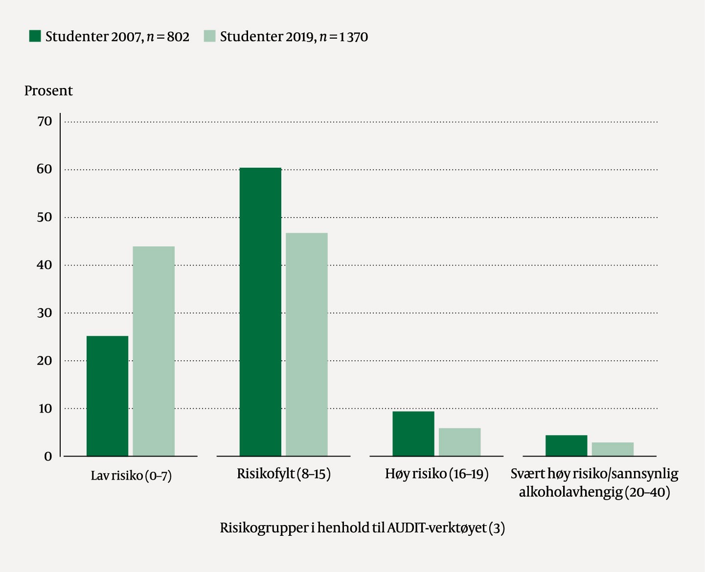 Figur 4 Prosentvis fordeling og sammenlikning av NTNU-studenter i AUDIT-definerte risikogrupper (3). n = 802 studenter (2007…