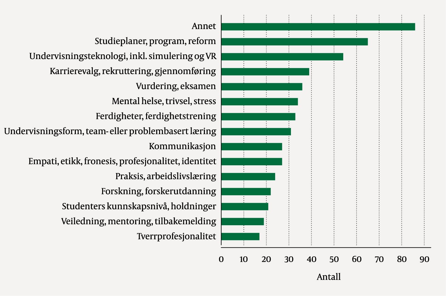Figur 5 Temaer i medisinsk-pedagogiske publikasjoner 1979–2022 der en eller flere av forfatterne var tilknyttet en norsk…