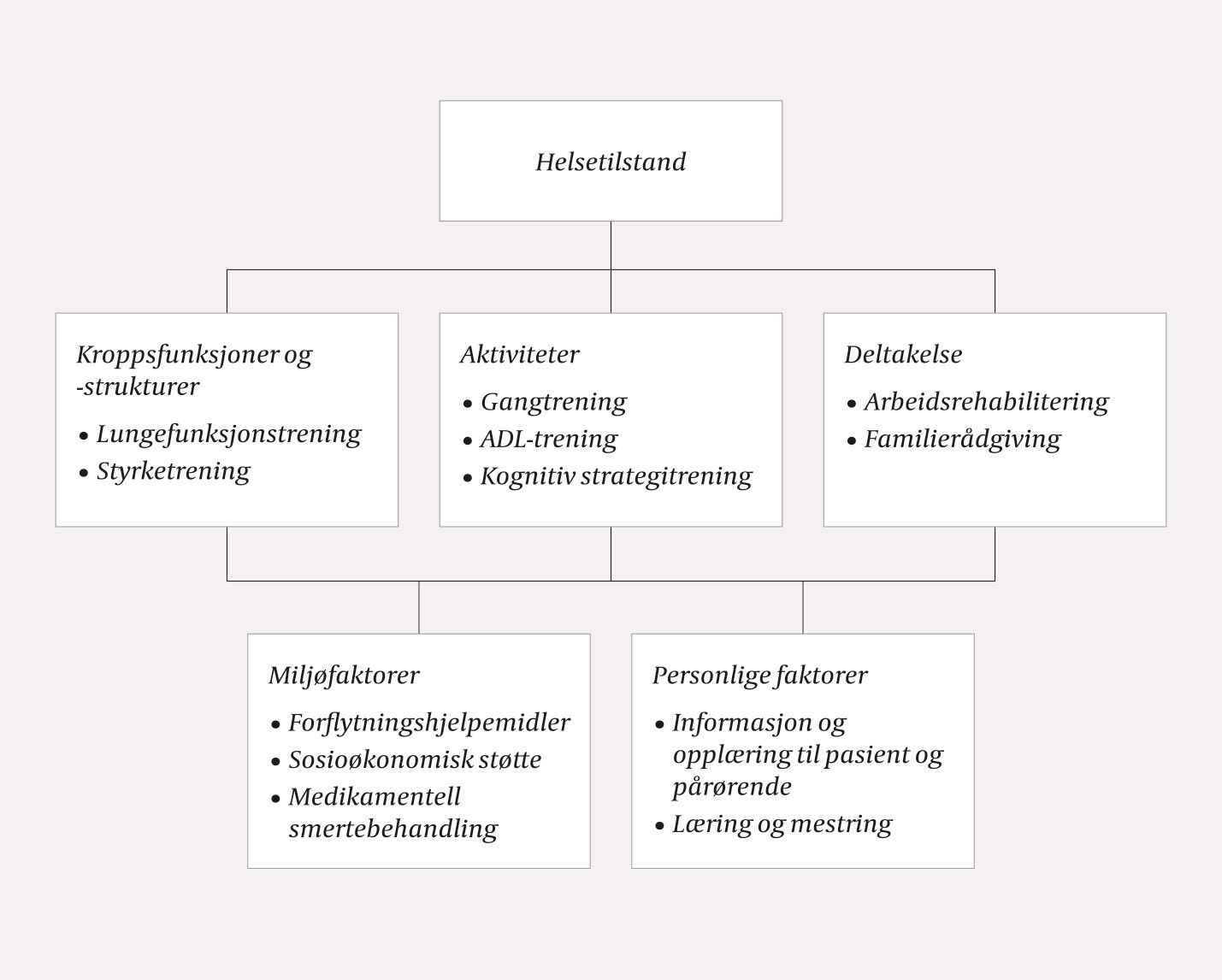 Figur 1 Eksempler på aktuelle rehabiliteringstiltak etter alvorlig covid-19, relatert til domener i Internasjonal…