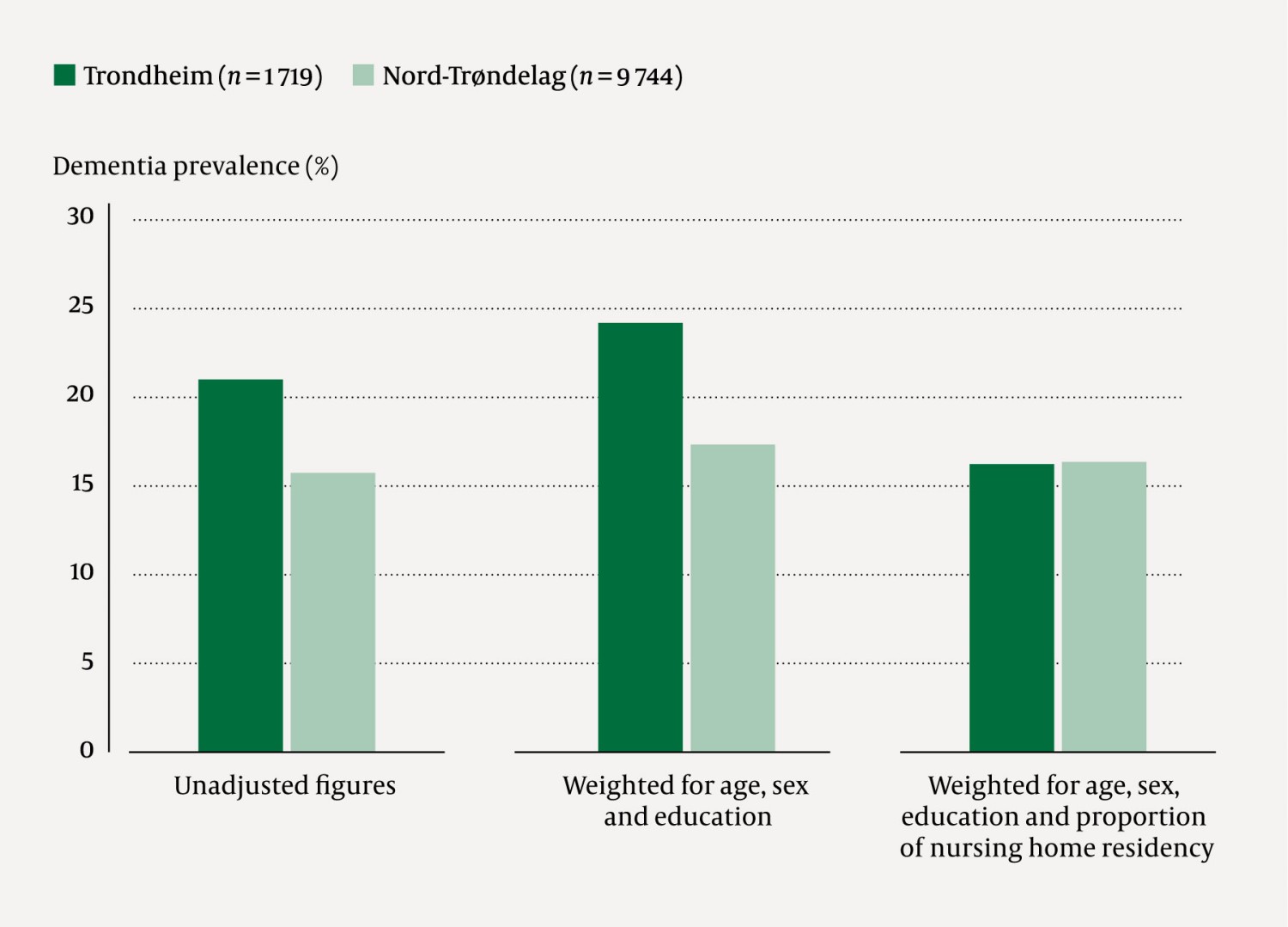 Figure 1 Comparison of unadjusted and weighted prevalence of dementia in people aged 70 and over in Trondheim and Nord…