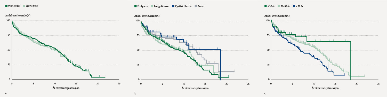 Figur 2 Overlevelse etter lungetransplantasjon 1999–2020, a) fordelt på tidsperioden før (1999–2008) og etter (2009–2020)…