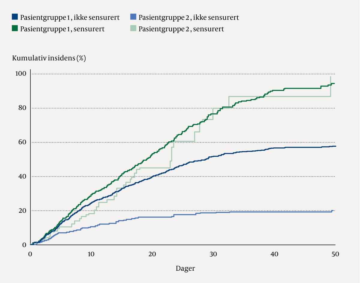 Figur 1 Utskrivelser over tid for to hypotetiske pasientgrupper. Kaplan-Meier-estimater der konkurrerende hendelser er…