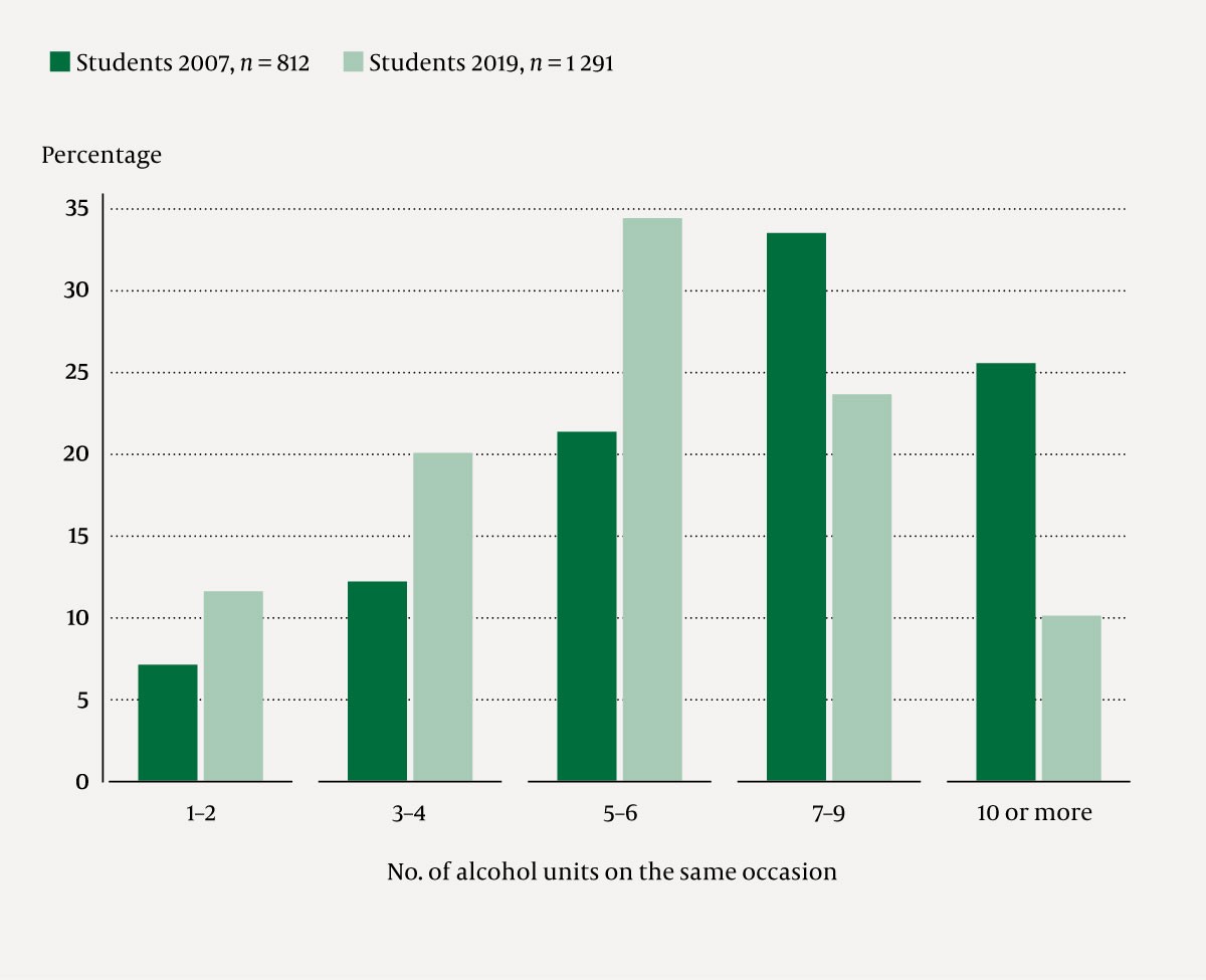 Figure 3 Comparison of number of alcohol units consumed on a 'typical' drinking day by NTNU students in 2007 and 2019 …