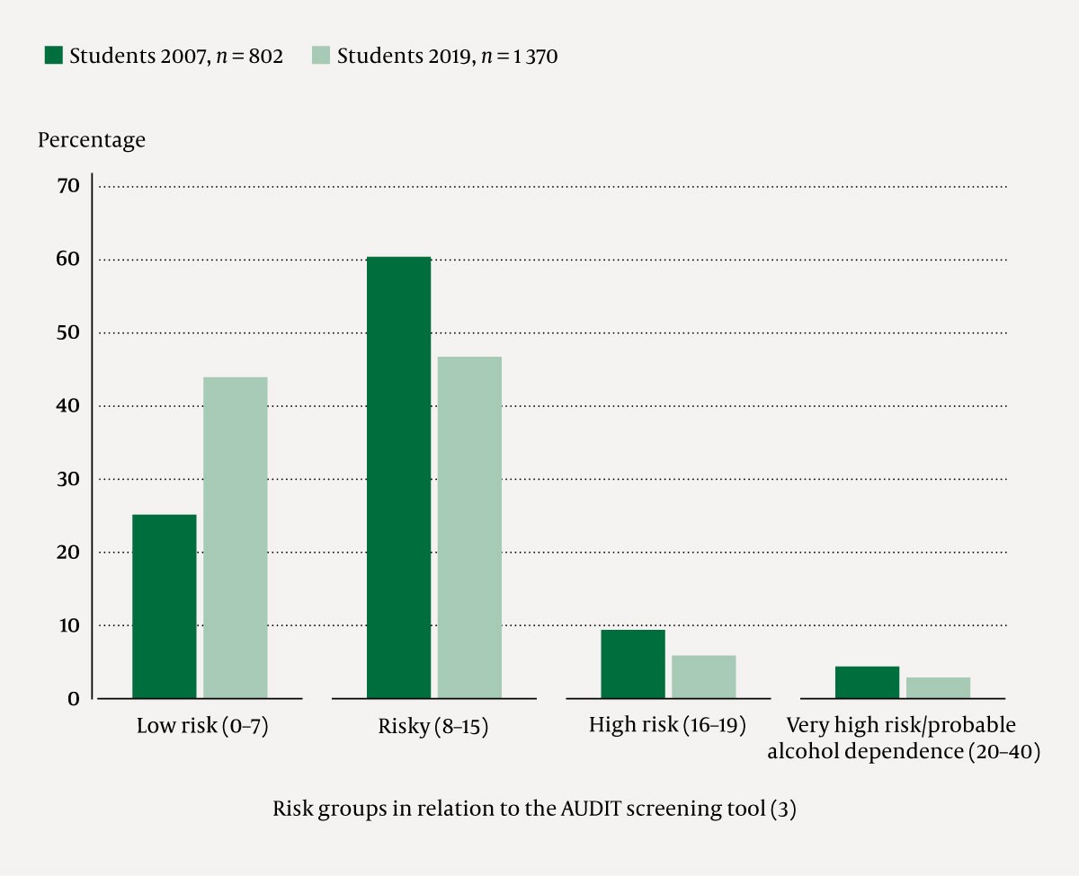 Figure 4 Percentage distribution and comparison of NTNU students in AUDIT-defined risk groups (3). n = 802 students (2007),…