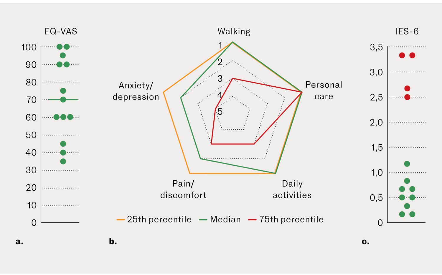 Figure 1 Quality of life and post-traumatic stress measured 15 months after discharge in 13 pregnant women with ARDS…