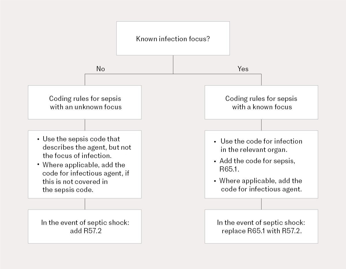 Figure 1 Summary of coding for sepsis and septic shock (reproduced with permission from the National Coding Guidelines,…