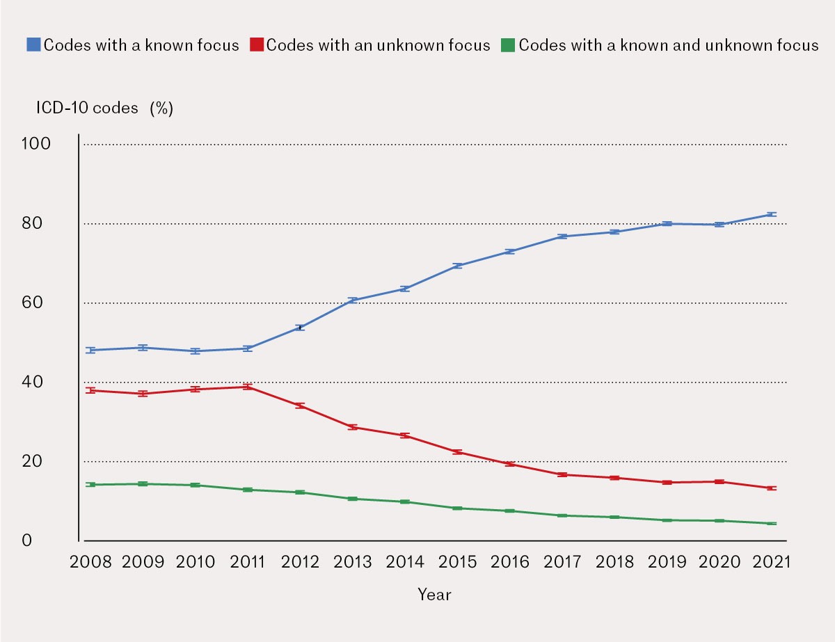 Figure 2 National age-adjusted proportions as a percentage, with 95 % confidence intervals of sepsis codes for known,…
