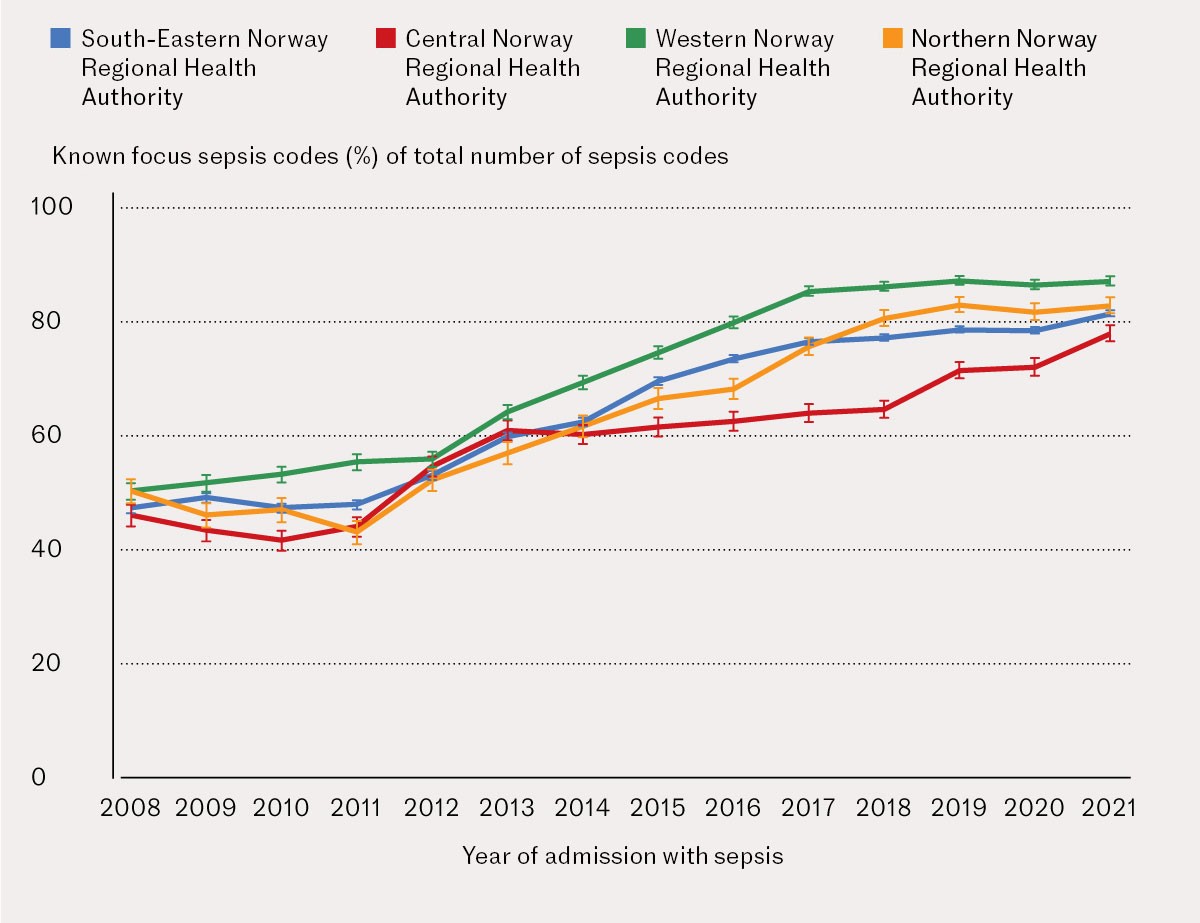 Figure 3 Age-adjusted proportions as a percentage, with 95 % confidence intervals of sepsis codes for known focus for the…
