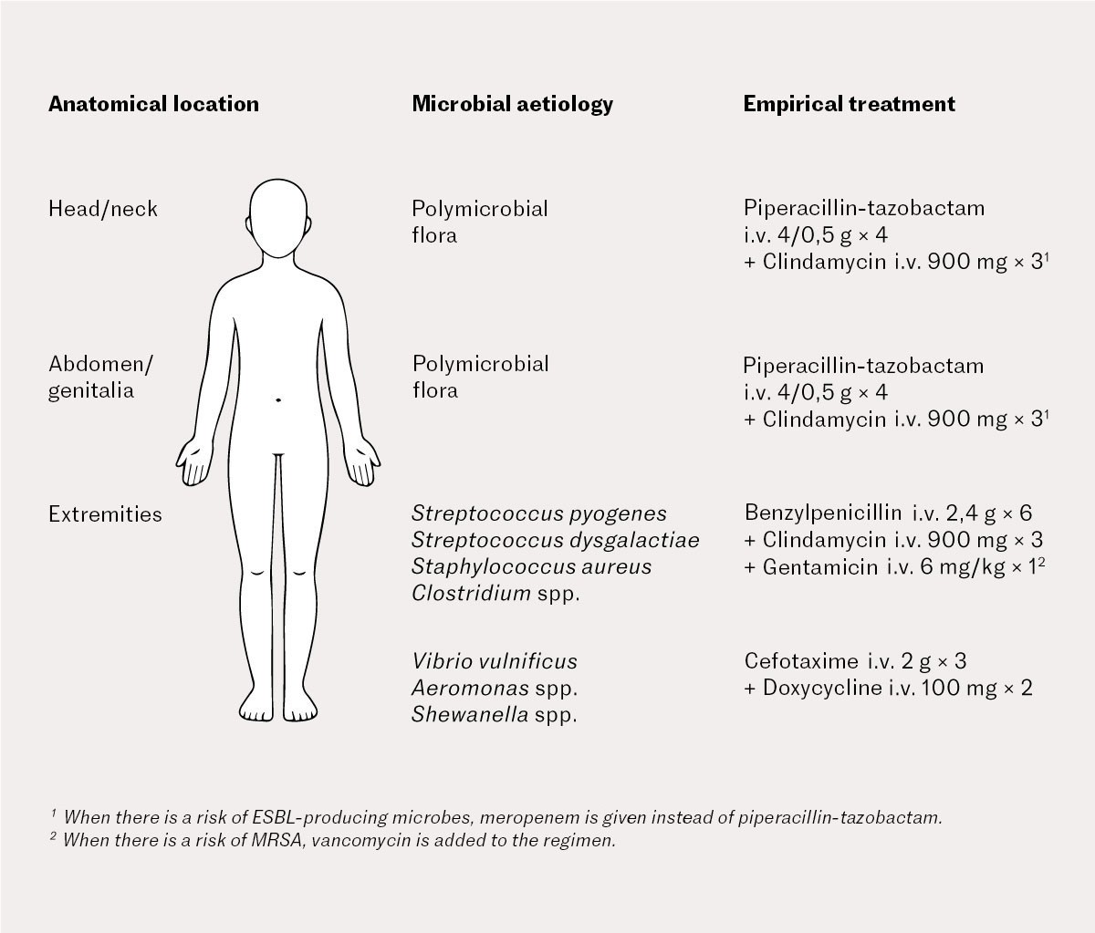 Figure 1 Associations between body part involved, most common microbial findings and recommended empirical antibiotic…