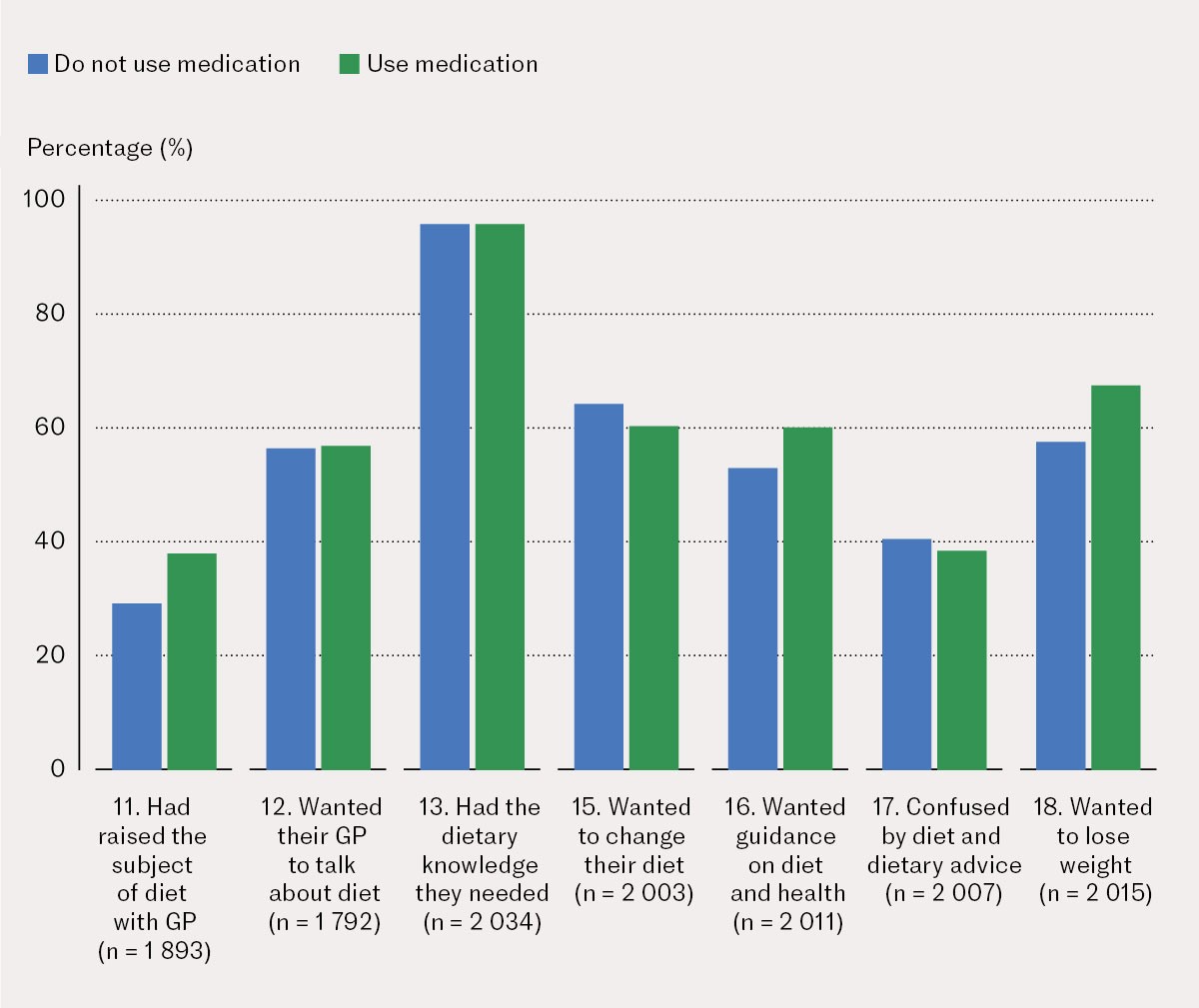 Figure 1 Self-reported knowledge about diet and a desire to receive dietary guidance and lose weight (questions 11–13 and 15…