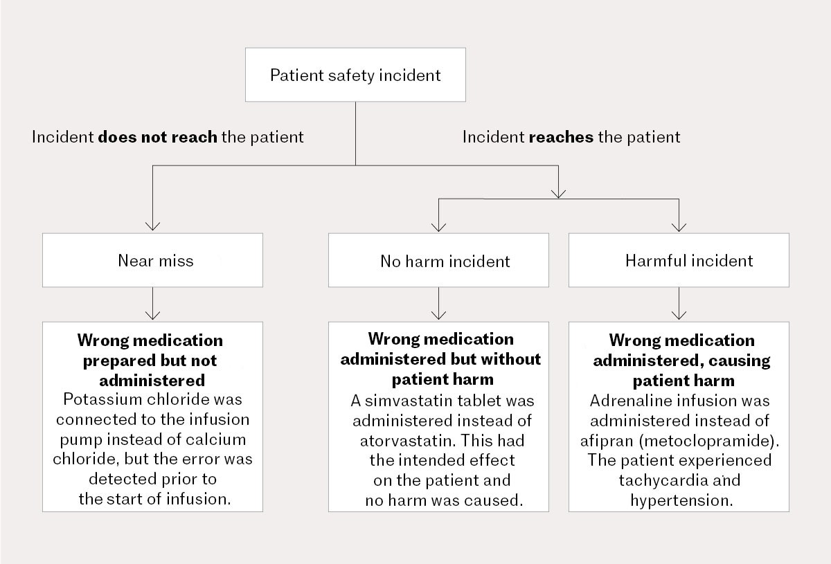 Figure 1 Proposed classification of patient safety incidents. The figure has been adapted by the authors (6). The World…