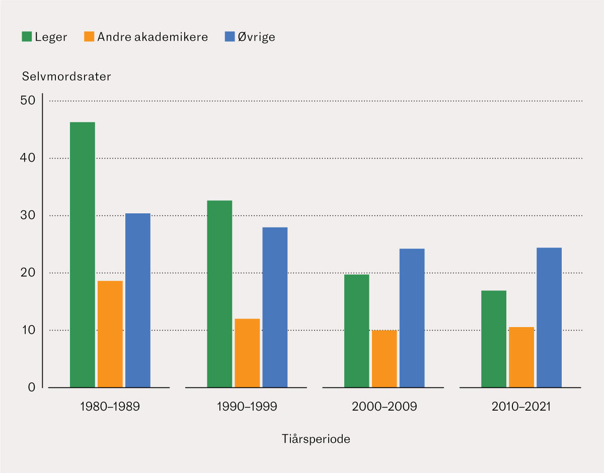 Figur 1 Selvmordsraten for mannlige leger 1980–2021. Raten har gått ned siden 1980-årene, og fra 2000 har raten sunket også…