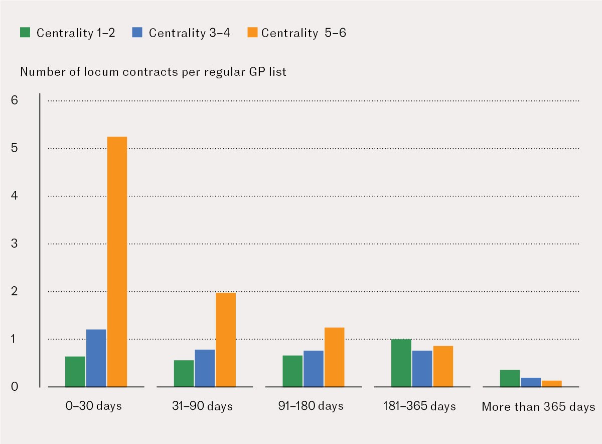Figure 2 Average number of locum contracts per regular GP list in the period from 1 January 2016 to 31 December 2022, by…