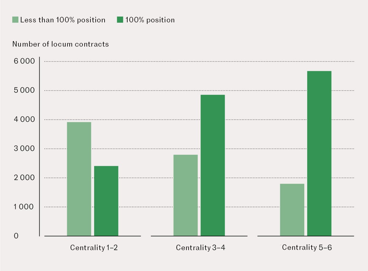 Figure 3 Total number and proportion of locum contracts in the period from 1 January 2016 to 31 December 2022 by percentage…