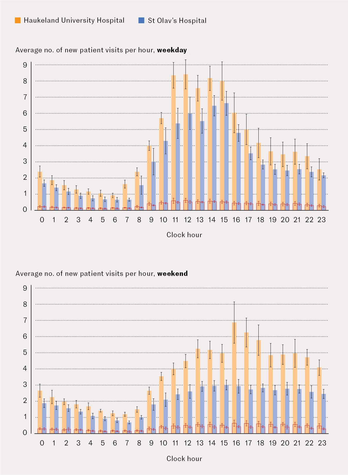 Figure 1 Number (mean, 95 % CI) of patient visits in the ED per hour at Haukeland University Hospital (orange, N=303 725)…