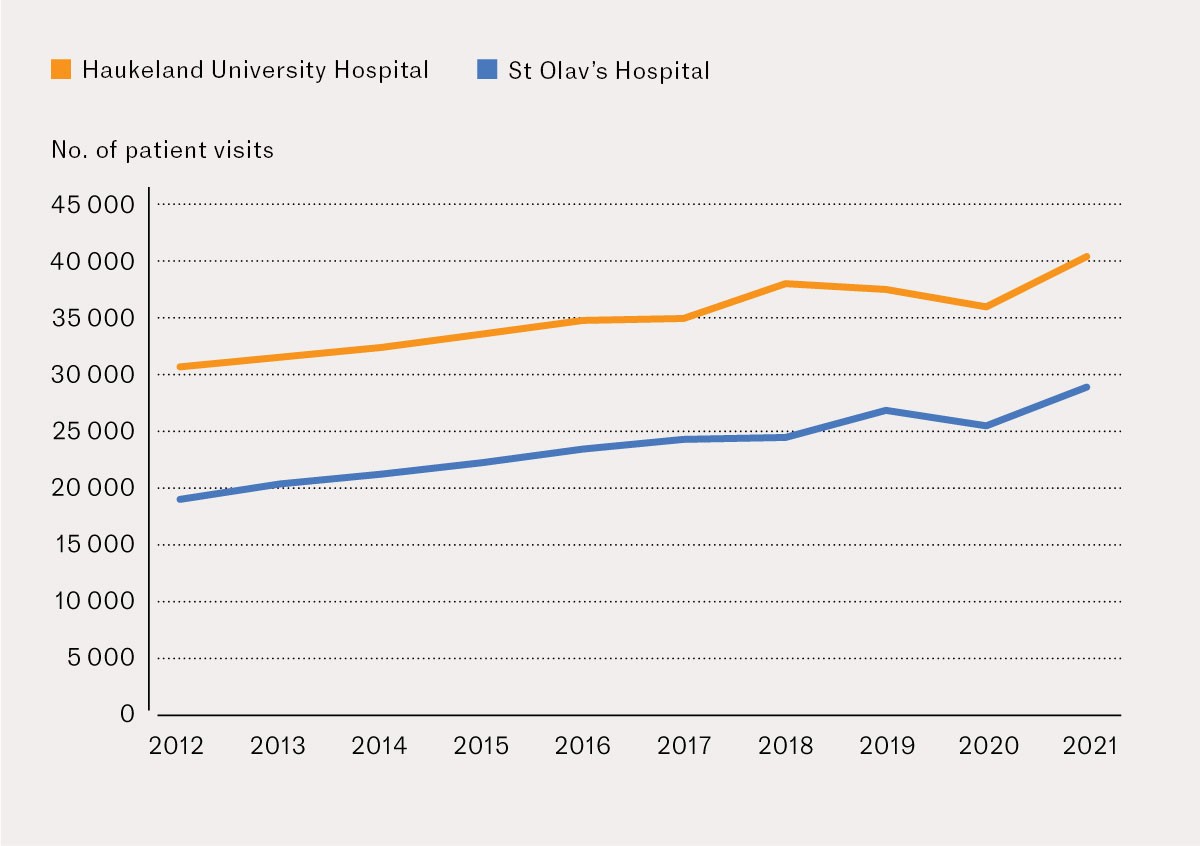 Figure 2 Number of patient visits (n) per year in the EDs at Haukeland University Hospital (orange, N=349 884) and St Olav's…