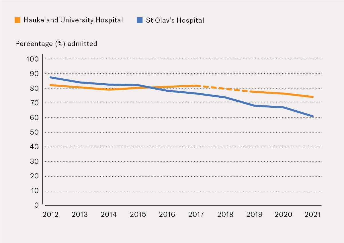 Figure 4 Percentage of ED admissions at Haukeland University Hospital (orange, N=308 163) and St Olav's Hospital (blue, N…