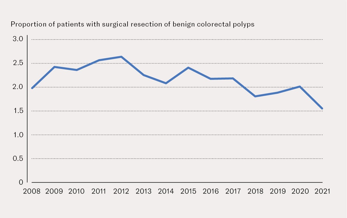 Figure 1 Proportion of patients with the diagnostic code benign colorectal polyp undergoing surgical resection in the period…
