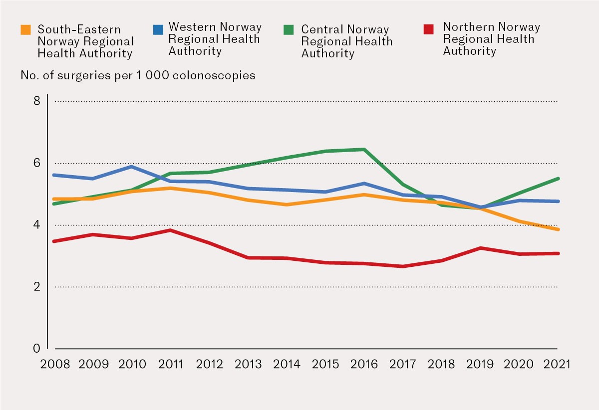 Figure 3 Number of surgeries for benign colorectal polyps per 1 000 colonoscopies and per regional health authority in the…