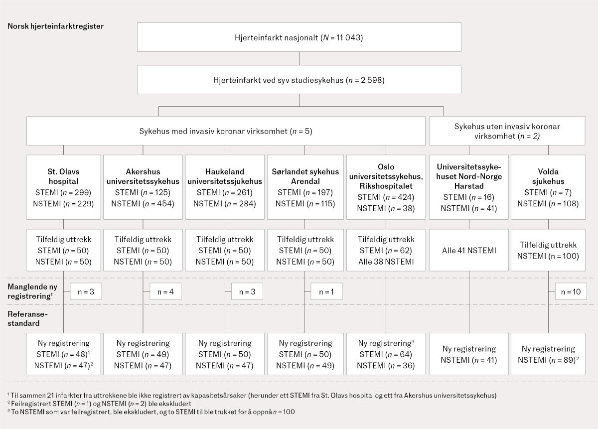 Figur 1 Flytskjema over registrerte hjerteinfarkt i Norsk hjerteinfarktregister i 2020, sykehusene som bidro i studien og…