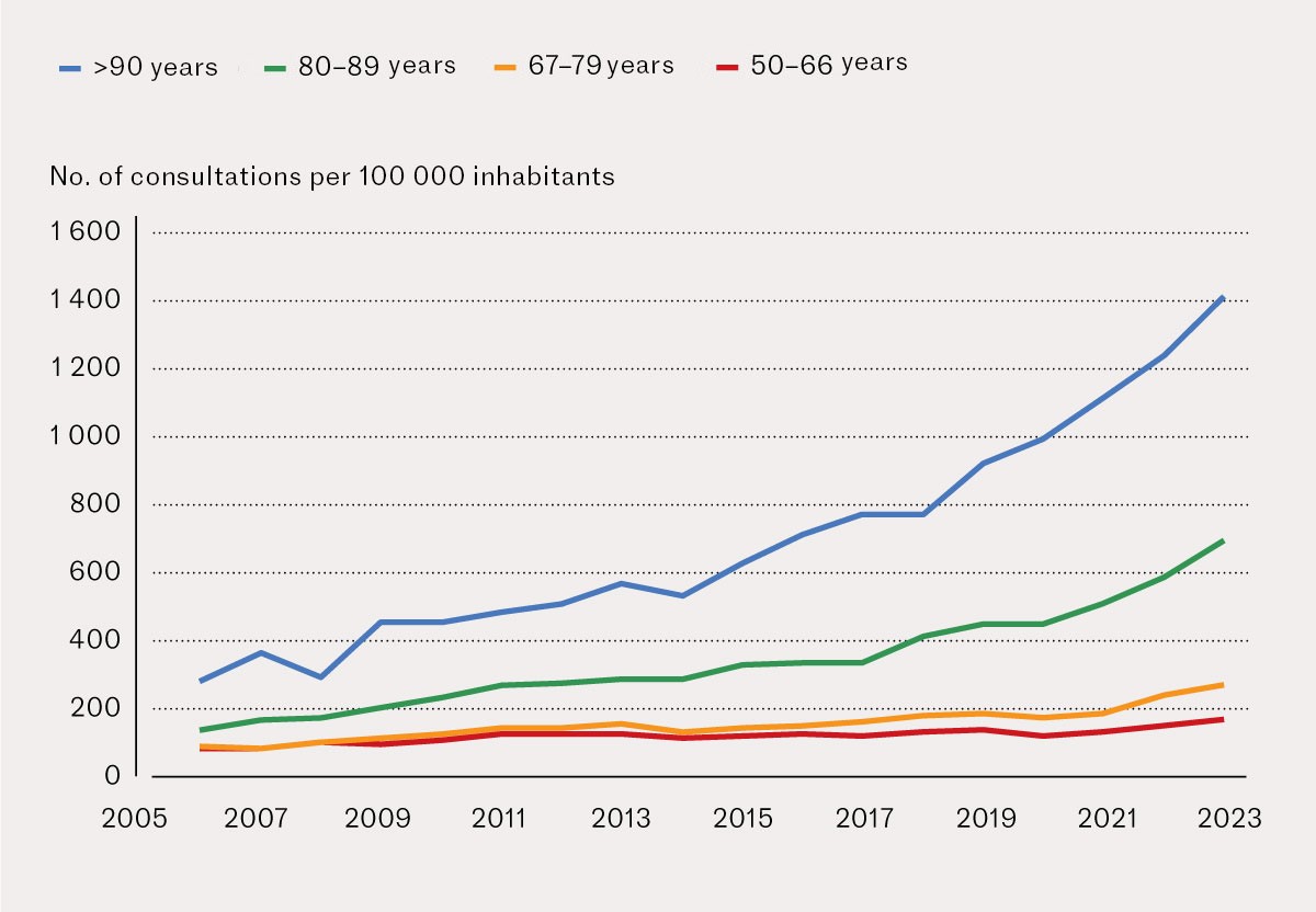Figure 1 Annual accident and emergency consultation rates due to head injuries for four age groups in the period 2006–2023.