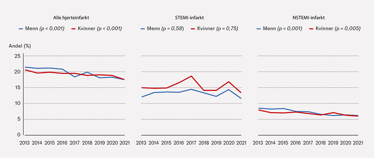 Figur 2 Aldersjustert 30 dagers letalitet for alle hjerteinfarkt, STEMI- og NSTEMI-infarkt, for perioden 2013–21. P-verdier…