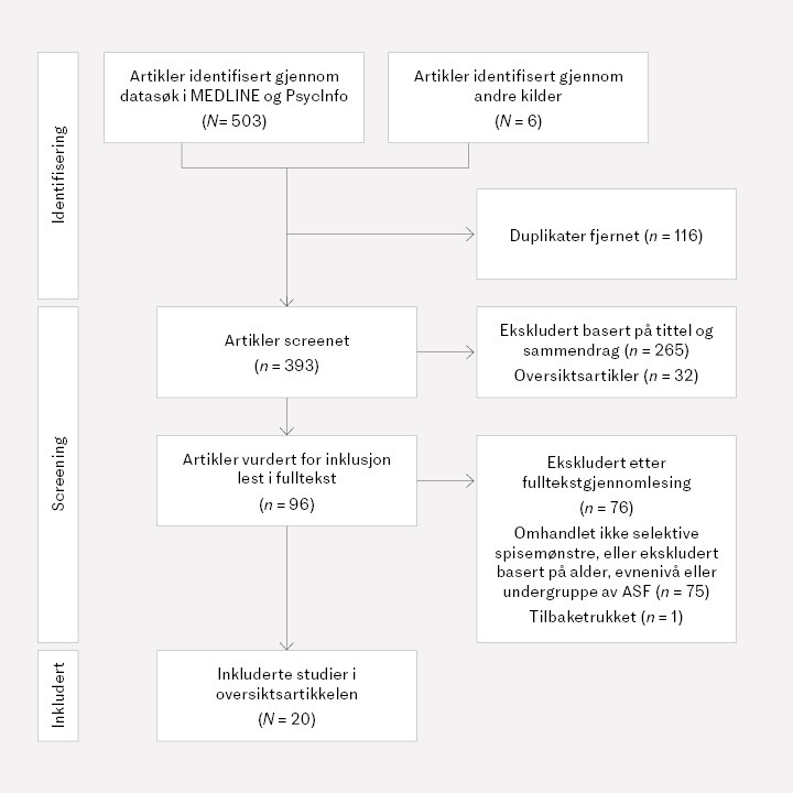 Figur 1 Flytdiagram over prosessen for inklusjon og eksklusjon av studier i vår litteraturoversikt.