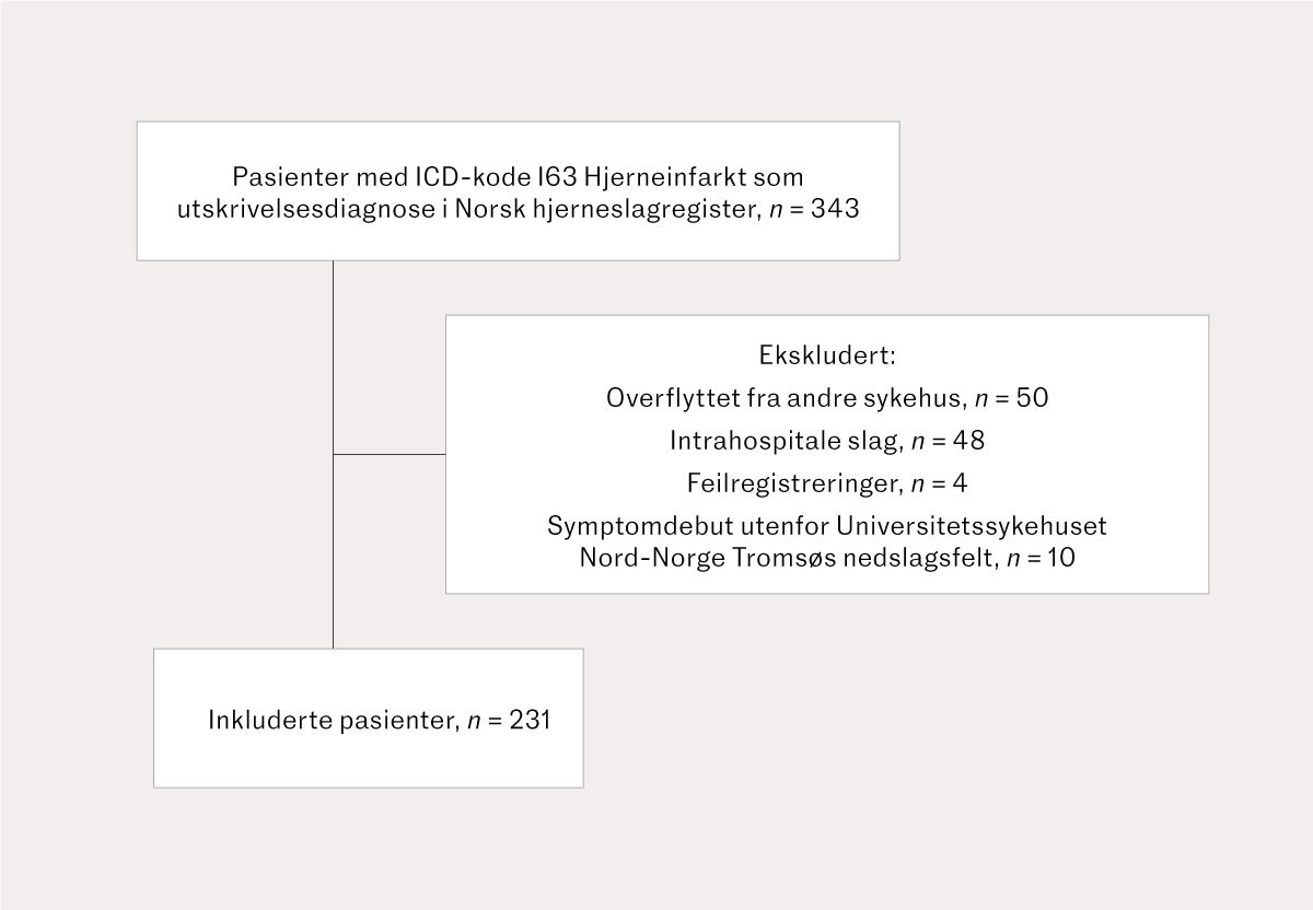 Figur 1 Flytskjema for studieutvalget bestående av pasienter innlagt med hjerneinfarkt fra lokalsykehusområdet til…