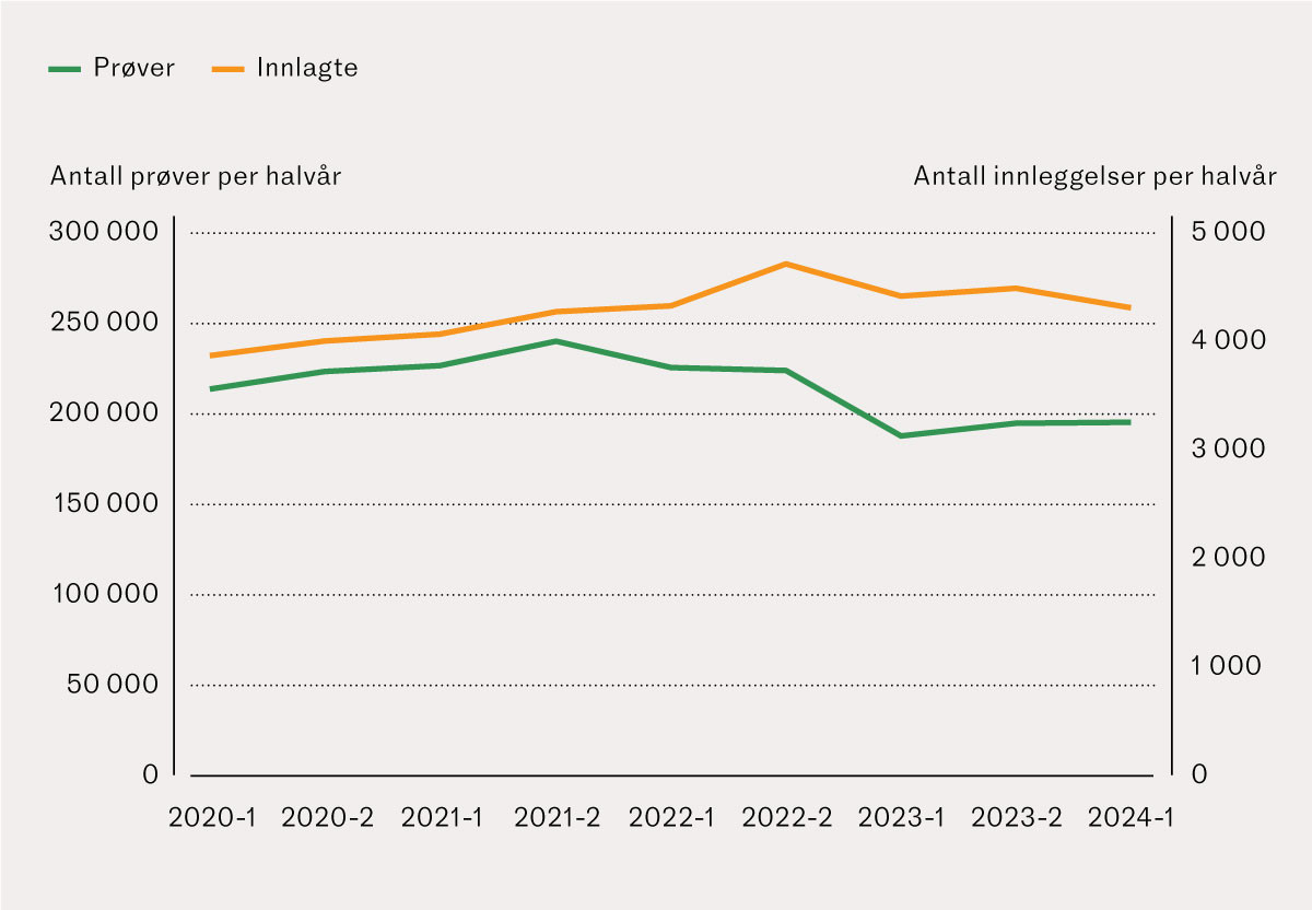 Figur 1 Antallet klinisk-kjemiske prøver ved Medisinsk klinikks sengeposter hvert halvår fra og med 2020 til og med første…