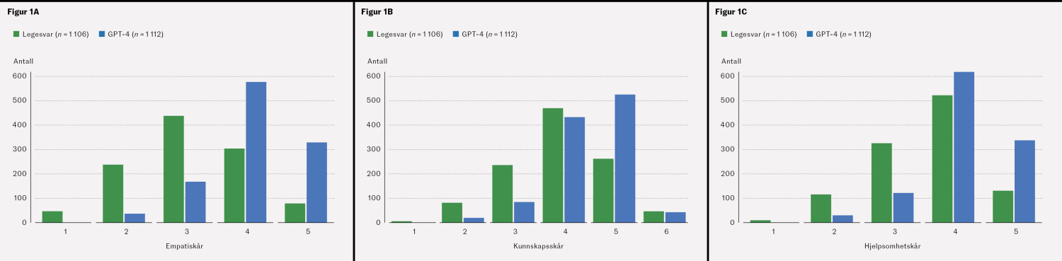 Figur 1 Vurdering av svar p&aring; 192 helserelaterte sp&oslash;rsm&aring;l fra 344 respondenter. Figurene viser svar generert av spr&aring;kmodellen&hellip;