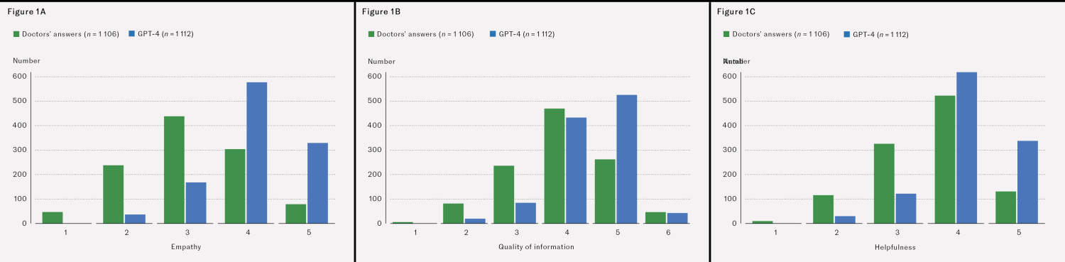 Figure 1 Evaluation of responses to 192 health-related questions by 344 respondents. The figures show answers generated by…