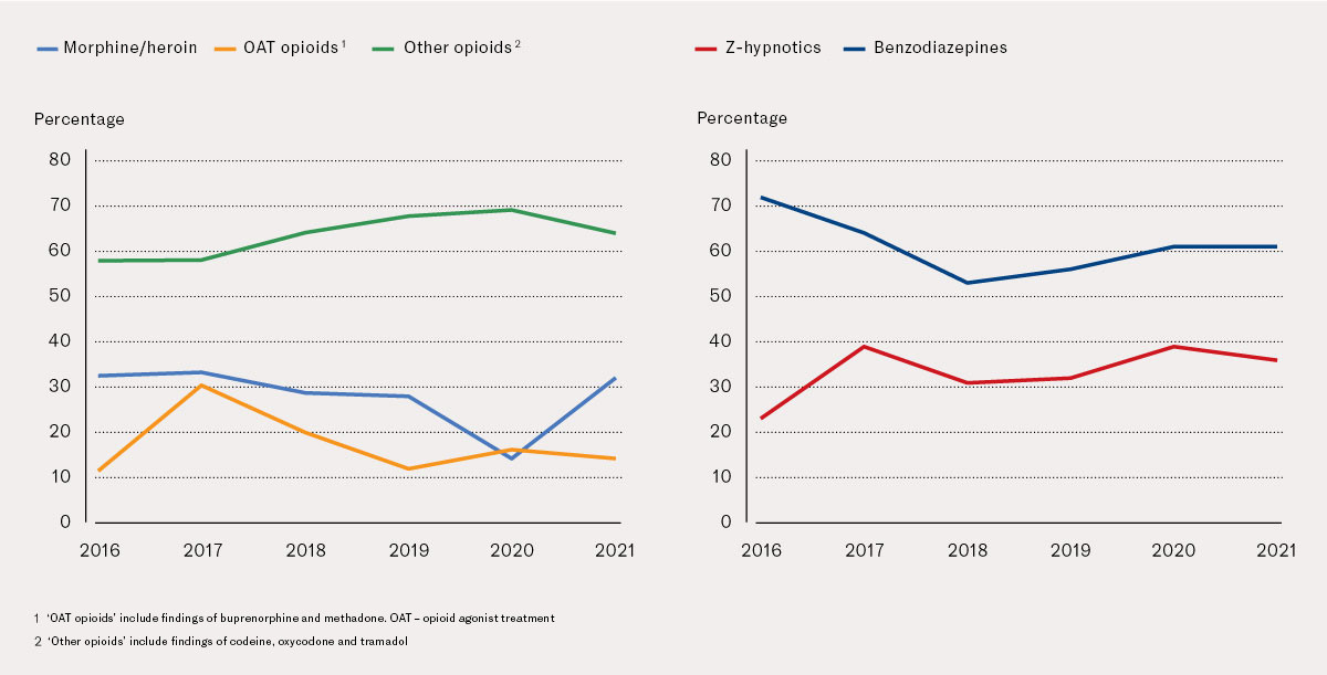 Figure 1 Annual proportion of various opioids (a), as well as benzodiazepines (clonazepam) and z-hypnotics (b), in forensic…