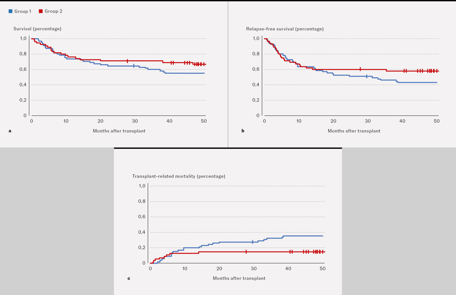 Figure 1 Survival (a), relapse-free survival (b) and transplant-related mortality (c) following ASCT for 120 patients with…