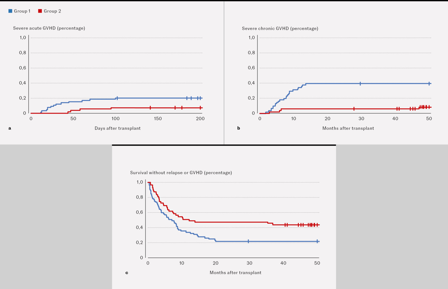 Figure 2 Severe acute (a) and chronic (b) GVHD and survival without relapse or GVHD (c) after ASCT at Oslo University…