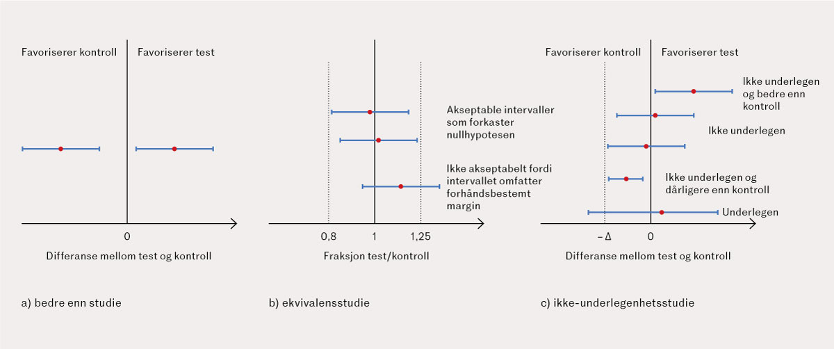 Figur 1 Punktestimat og konfidensintervall for forskjell i behandling og kontroll som forkaster nullhypotesen for a) bedre…