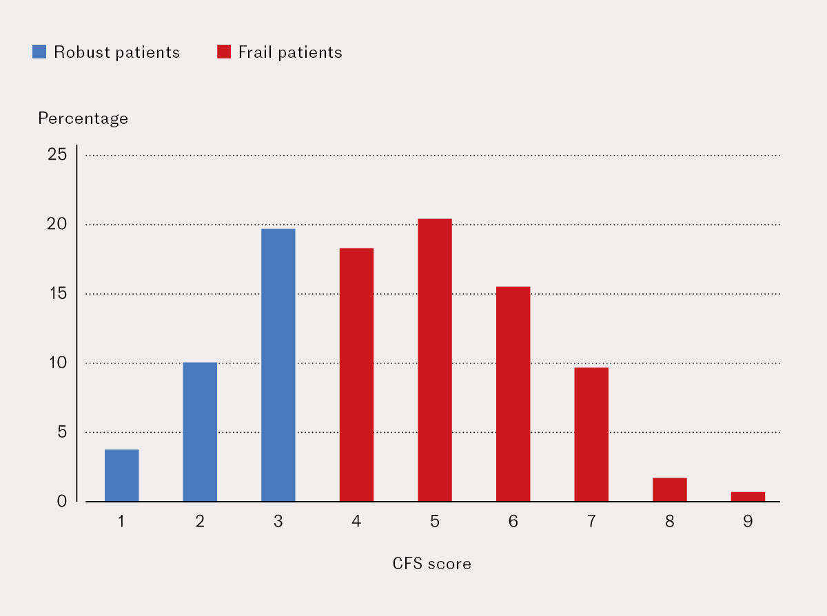 Figure 1 CFS scores (1) for emergency admission patients aged ≥ 75 years combined for the University Hospital of North…