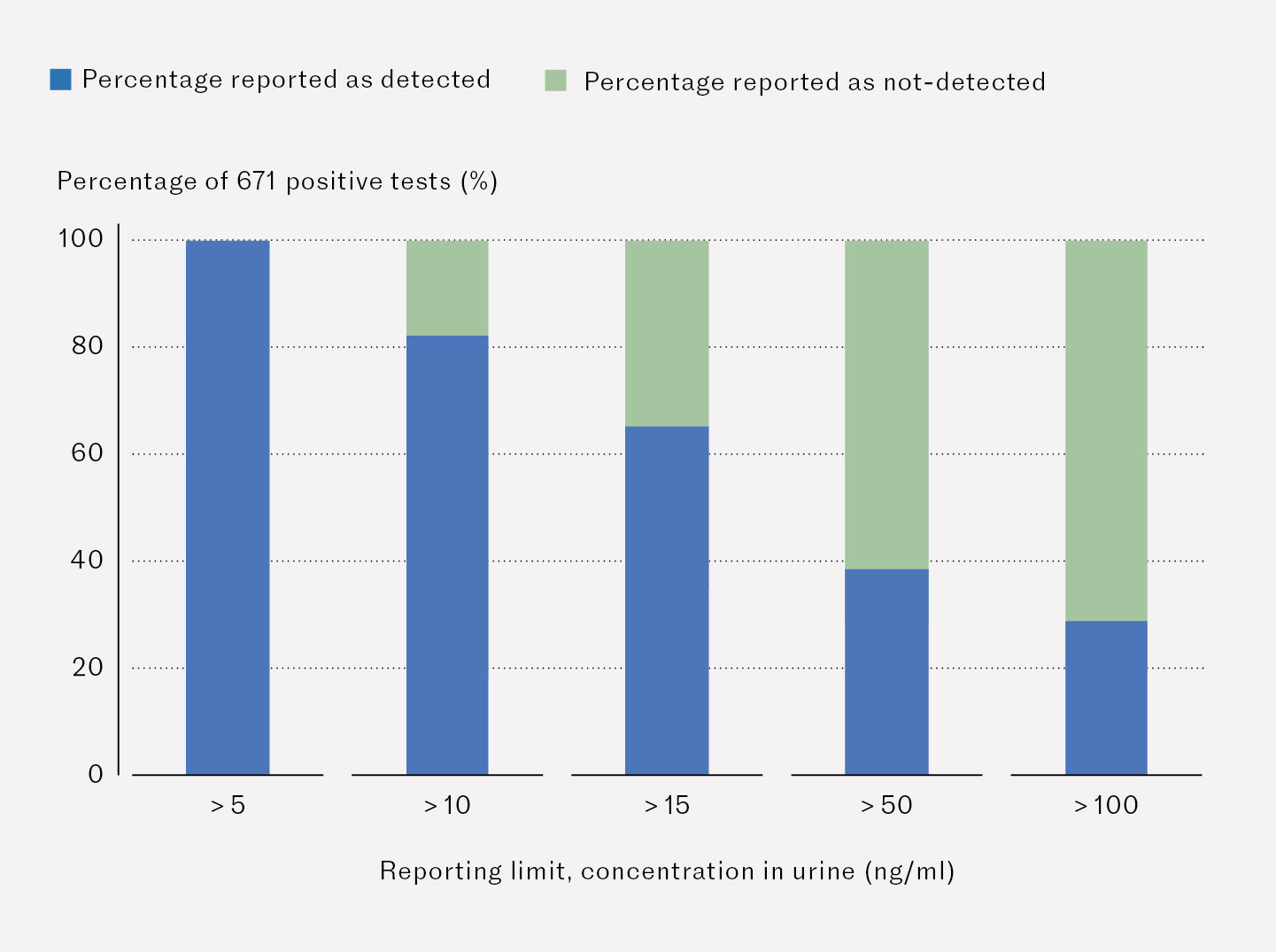 Figure 2 Percentage of positive specimens distributed by different reporting limits out of a total of 671 positive urine…