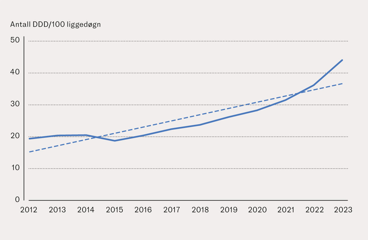 Figur 1 Utvikling i innkj&oslash;p av anxiolytika (N03AE01, N05BA01, N05BA04, N05BA06, N05BA12) i perioden 2012&ndash;23. Stiplet linje&hellip;