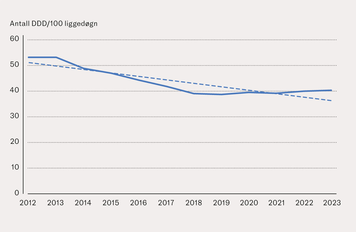 Figur 2 Utvikling i innkj&oslash;p av antidepressiver (N06A**) i perioden 2012&ndash;23. Stiplet linje viser line&aelig;r regresjonsanalyse, y &hellip;