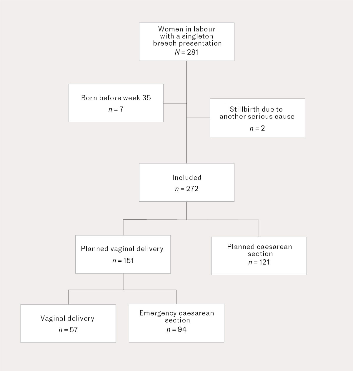 Figure 1 Singleton breech presentation deliveries at the maternity ward, Hammerfest Hospital, in the period 2004–23.